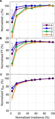 Which Parameters Determine the Low-Light Behaviour of CIGSSe-Based Thin-Film Solar Cells?